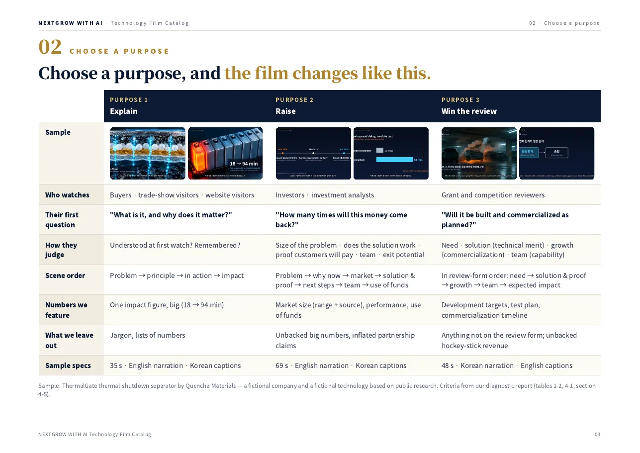 Catalog page: choose a purpose and the film changes