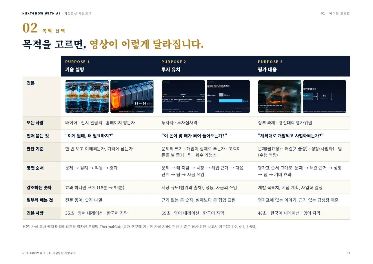 카탈로그 지면: 목적을 고르면 영상이 이렇게 달라집니다