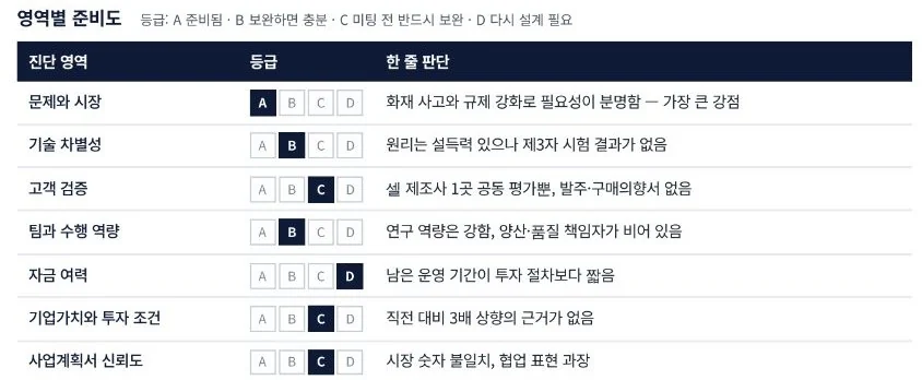 영역별 준비도 표: 영역마다 A부터 D까지 등급으로 표시