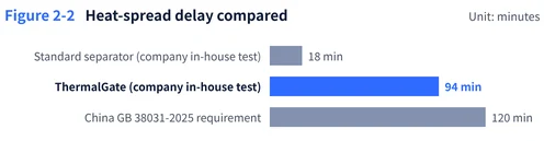 Heat-spread delay compared: standard product, sample company, regulatory benchmark