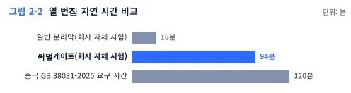 열 번짐 지연 시간 비교: 일반 제품, 견본 회사, 규제 기준