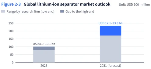 Range of global separator market forecasts, bar chart