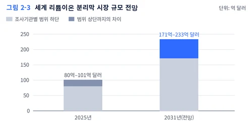 세계 분리막 시장 규모 전망 범위 막대그래프