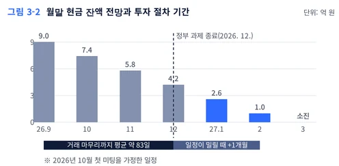 월말 현금 잔액 전망 막대그래프와 투자 심사·납입 기간 표시