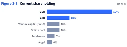 Current shareholding, horizontal bar chart