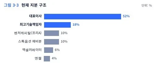 현재 지분 구조 가로 막대그래프