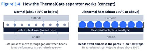 How the separator works, normal and at high temperature