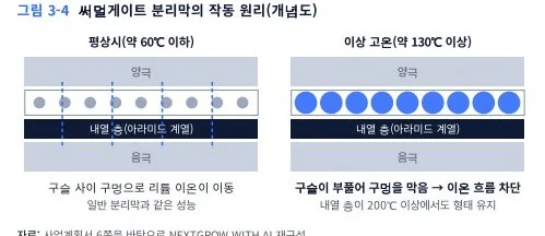 분리막 작동 원리 개념도: 평상시와 고온일 때