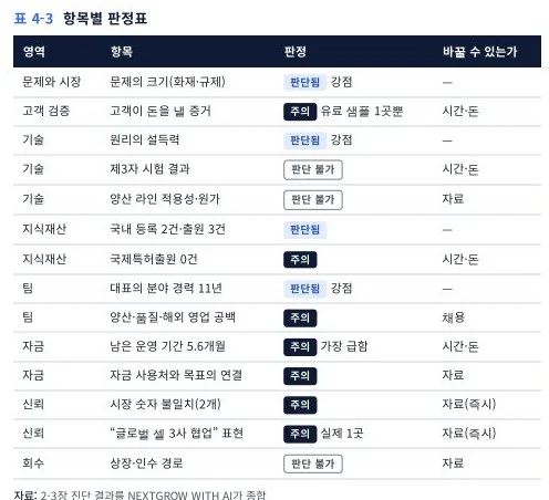 항목별 판정표: 항목마다 판정과 바꿀 수 있는지 여부