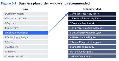 The business plan's current order and the recommended order, side by side