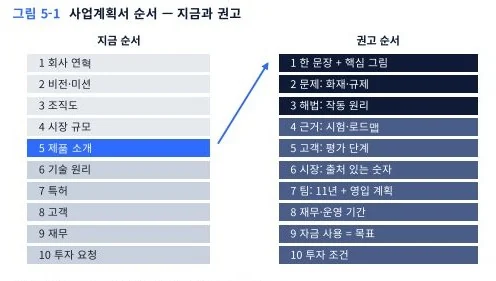 사업계획서 순서를 지금 순서와 권고 순서로 나란히 비교한 그림